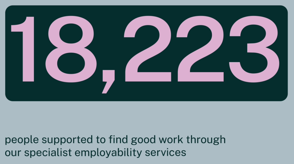 18,223 people supported to find good work through our specialist employability services